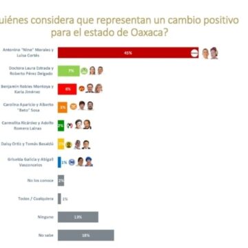 Aventaja Nino Morales con 50 puntos al Senado