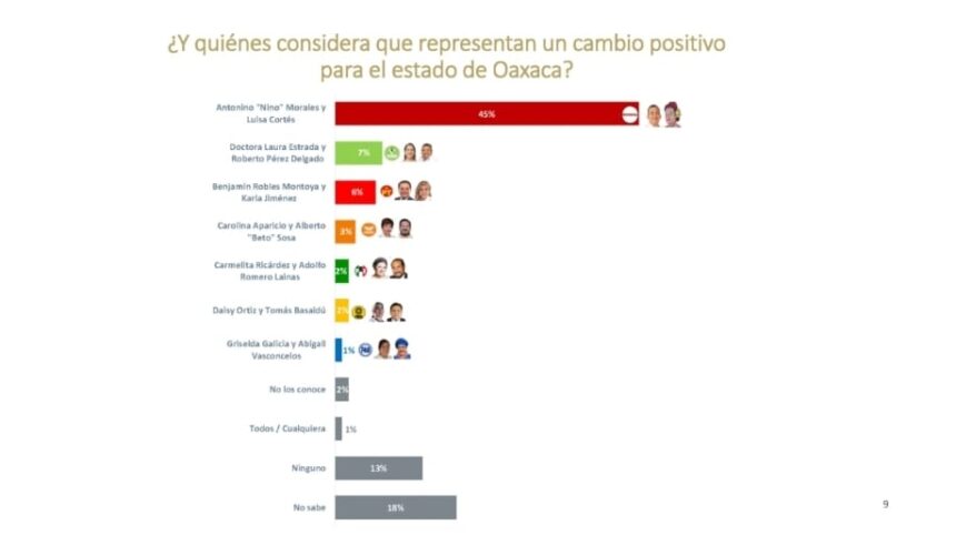 Aventaja Nino Morales con 50 puntos al Senado