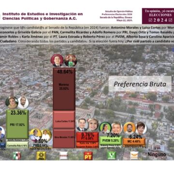 Encuestas ubican a Carmelita Ricárdez como Senadora por Primera Minoría en Oaxaca