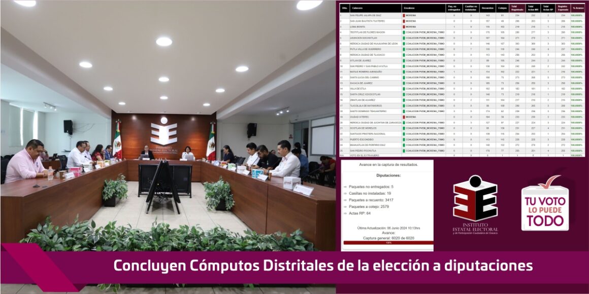 Concluyen Cómputos Distritales de la elección a diputaciones