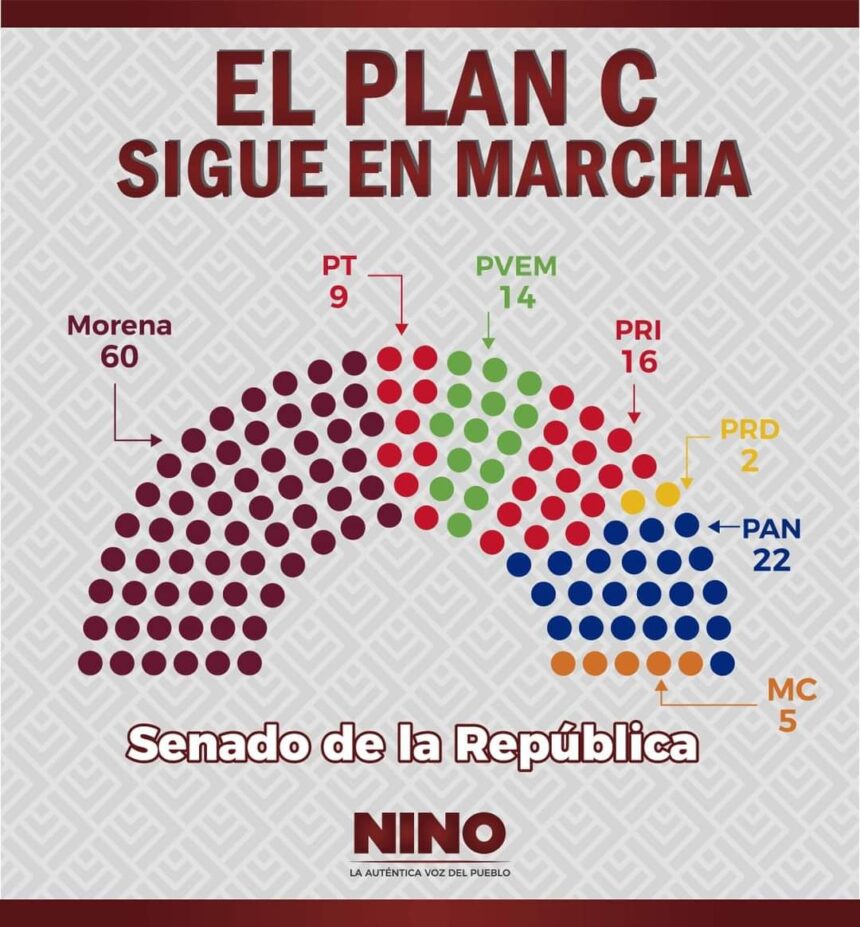 Avanza el Plan C; INE cumplió con la ley, reconoce Nino Morales