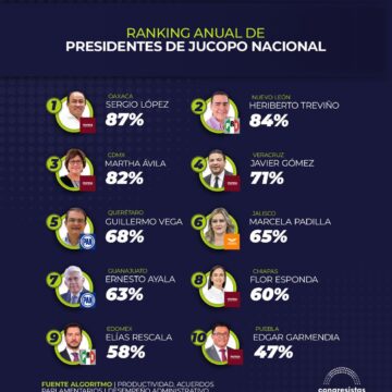 Sergio López Sánchez lidera la Jucopo nacional con 87% de efectividad