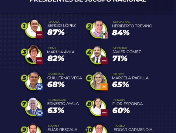 Sergio López Sánchez lidera la Jucopo nacional con 87% de efectividad