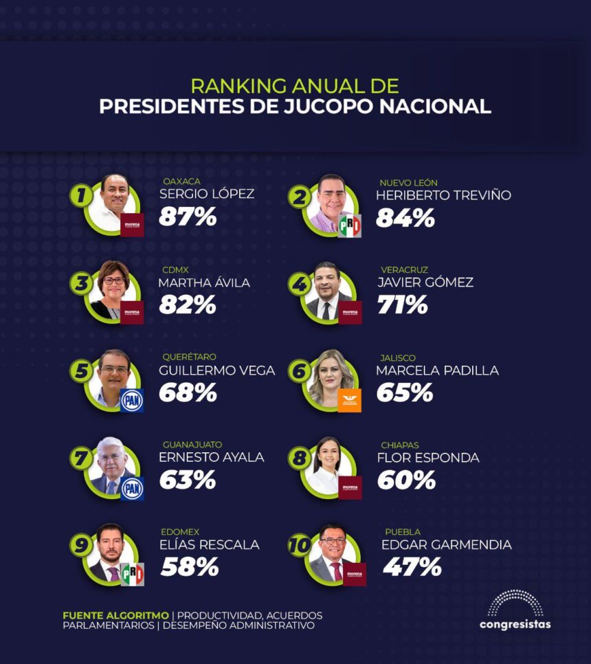 Sergio López Sánchez lidera la Jucopo nacional con 87% de efectividad