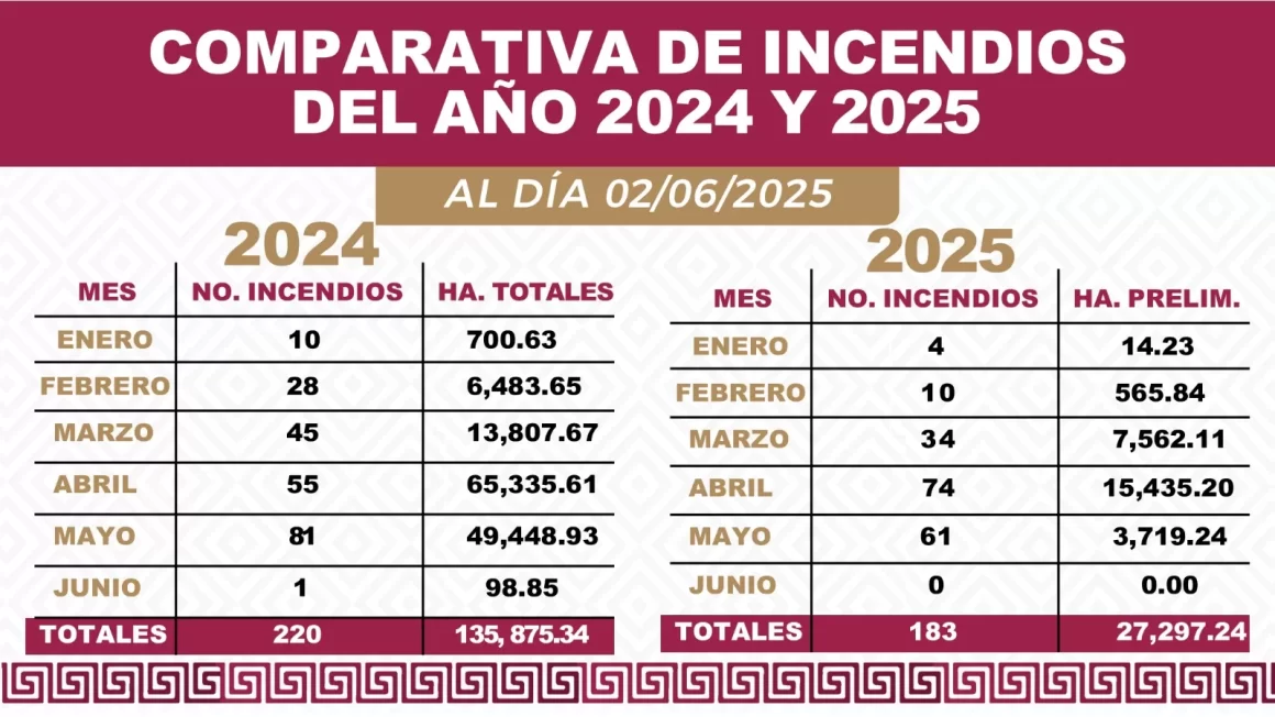 Abril fue el mes con mayor presencia de incendios forestales: Coesfo