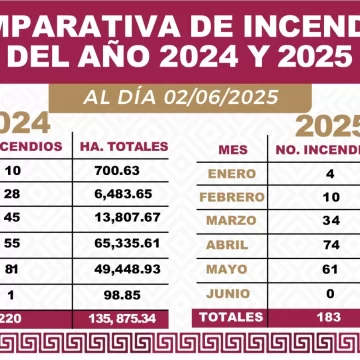 Abril fue el mes con mayor presencia de incendios forestales: Coesfo