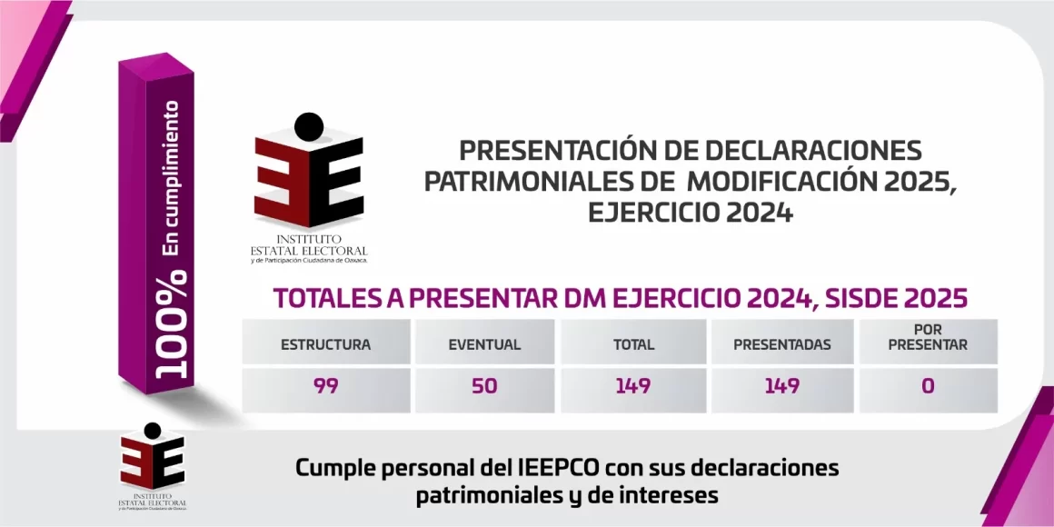 Cumple personal del IEEPCO con sus declaraciones patrimoniales y de intereses