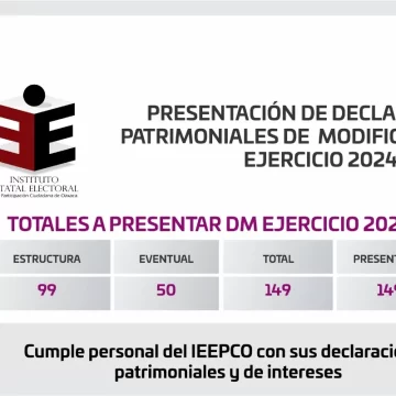 Cumple personal del IEEPCO con sus declaraciones patrimoniales y de intereses